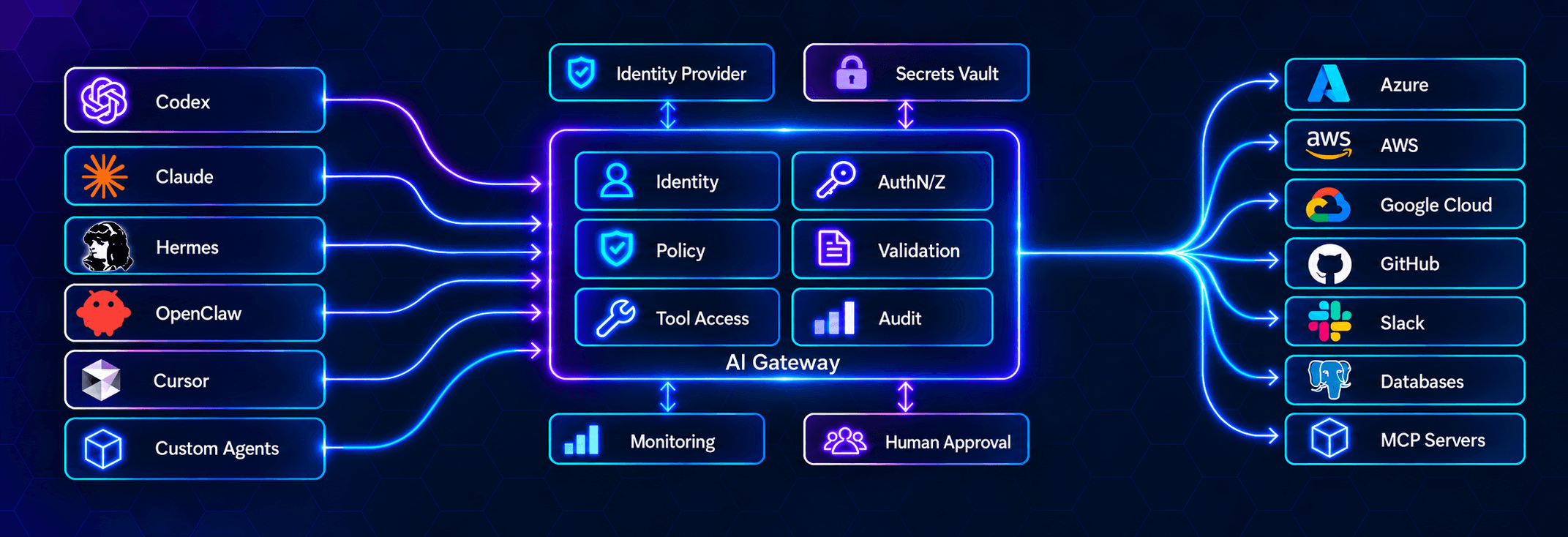 AI security gateway connecting agents to protected infrastructure